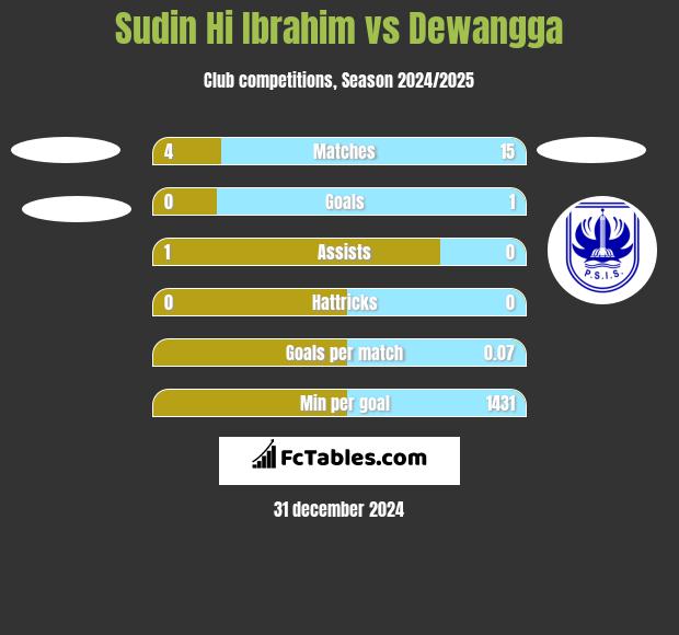 Sudin Hi Ibrahim vs Dewangga h2h player stats