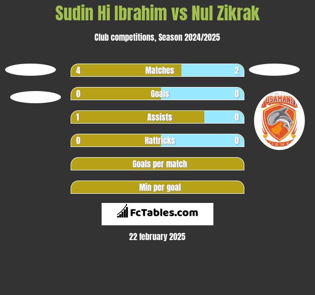 Sudin Hi Ibrahim vs Nul Zikrak h2h player stats