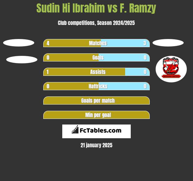 Sudin Hi Ibrahim vs F. Ramzy h2h player stats