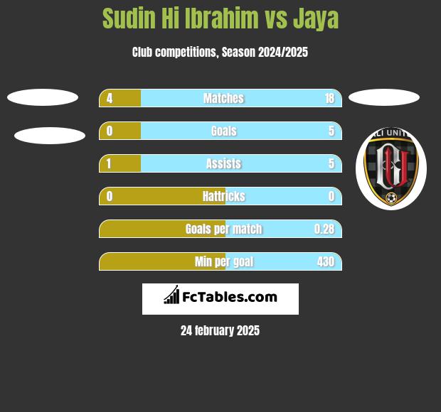 Sudin Hi Ibrahim vs Jaya h2h player stats