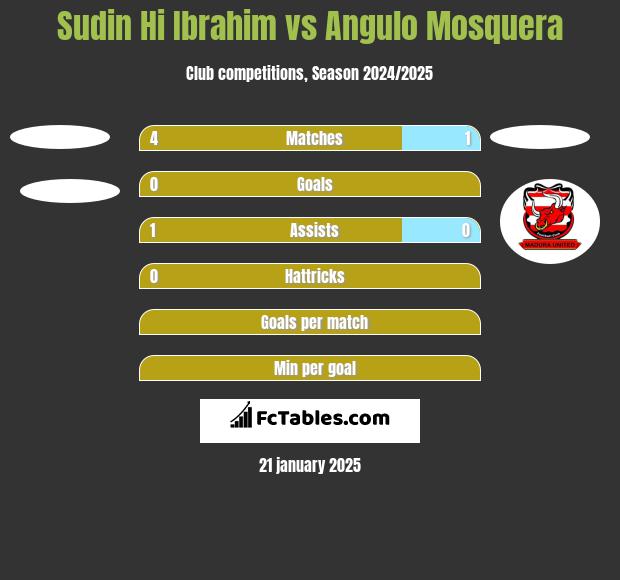 Sudin Hi Ibrahim vs Angulo Mosquera h2h player stats