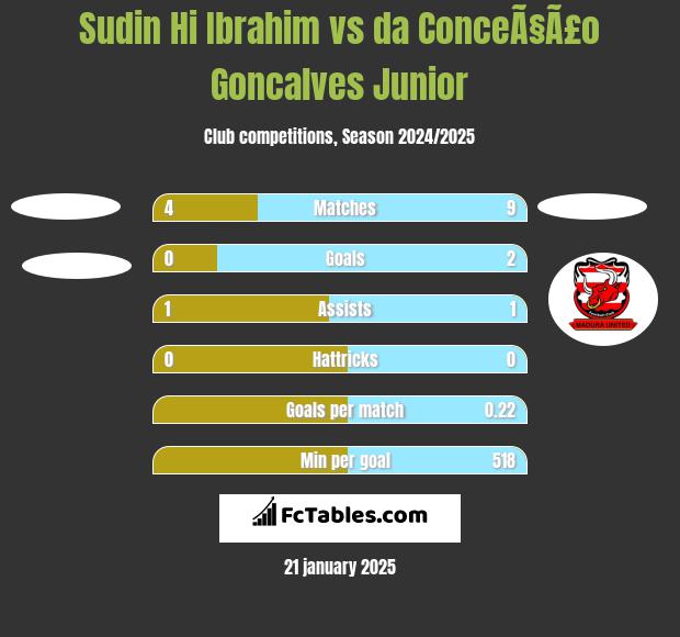 Sudin Hi Ibrahim vs da ConceÃ§Ã£o Goncalves Junior h2h player stats