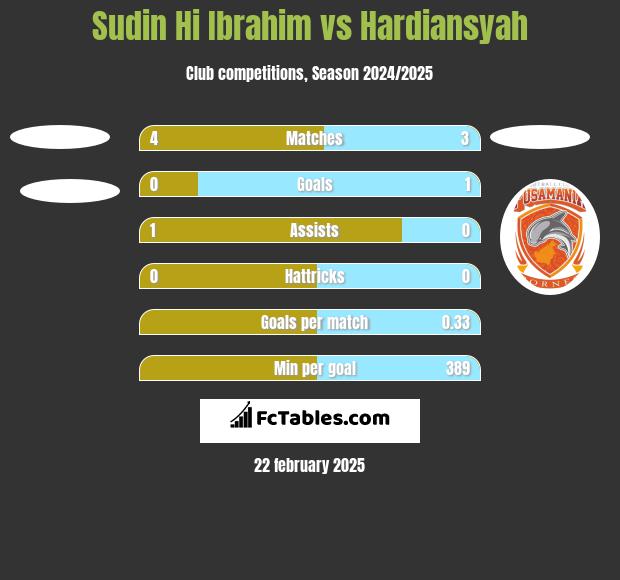 Sudin Hi Ibrahim vs Hardiansyah h2h player stats