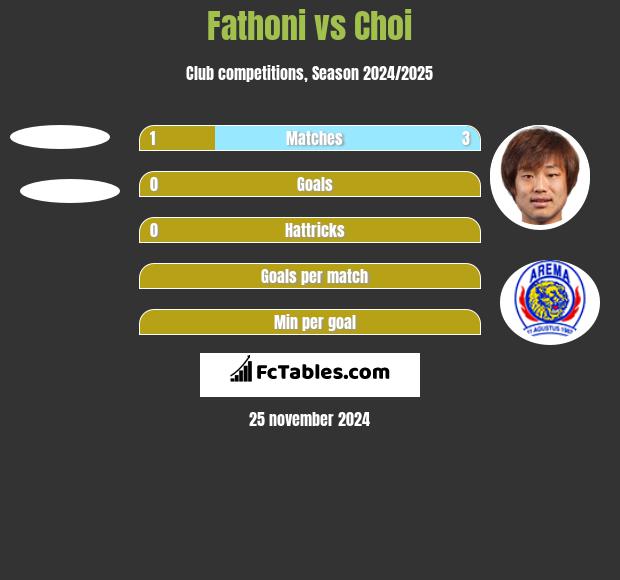 Fathoni vs Choi h2h player stats