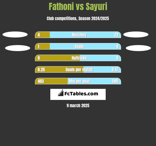 Fathoni vs Sayuri h2h player stats