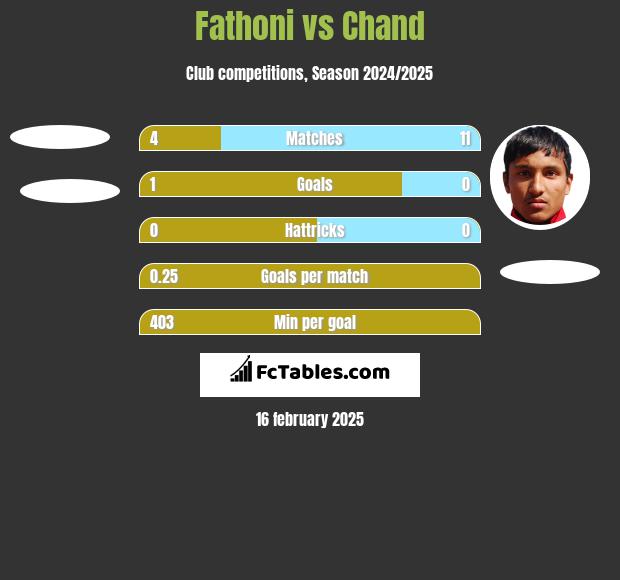 Fathoni vs Chand h2h player stats