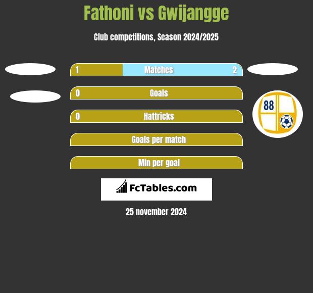 Fathoni vs Gwijangge h2h player stats