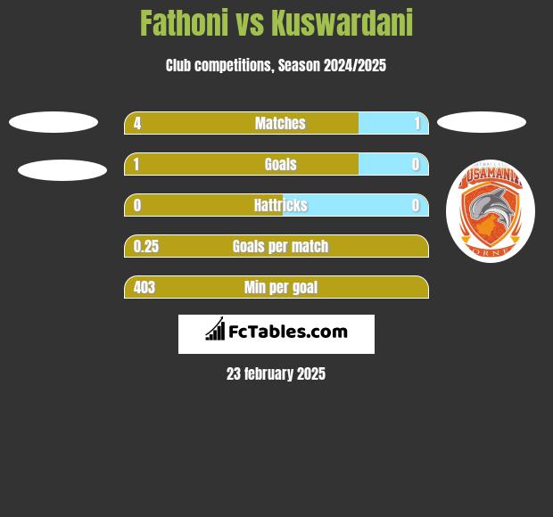 Fathoni vs Kuswardani h2h player stats