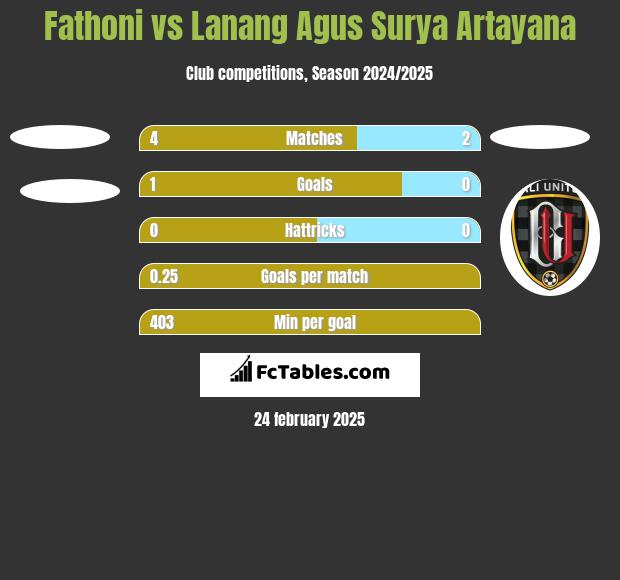 Fathoni vs Lanang Agus Surya Artayana h2h player stats