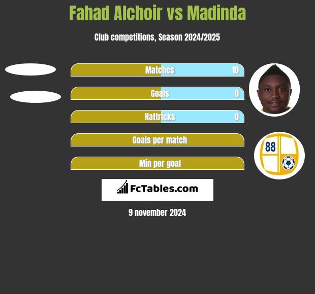 Fahad Alchoir vs Madinda h2h player stats