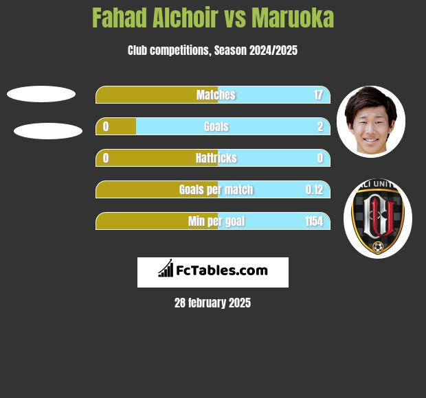 Fahad Alchoir vs Maruoka h2h player stats