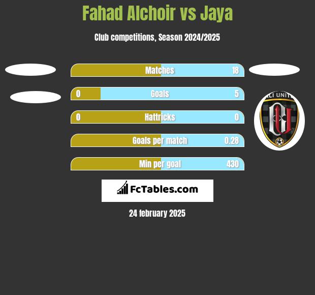 Fahad Alchoir vs Jaya h2h player stats