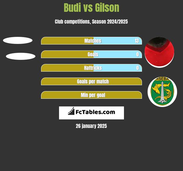 Budi vs Gilson h2h player stats