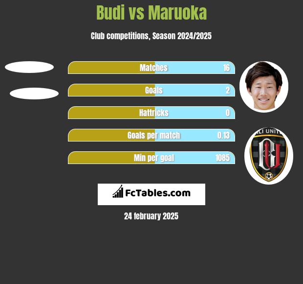 Budi vs Maruoka h2h player stats