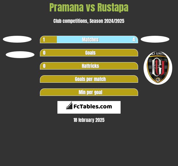 Pramana vs Rustapa h2h player stats