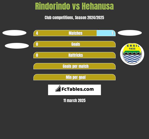 Rindorindo vs Hehanusa h2h player stats