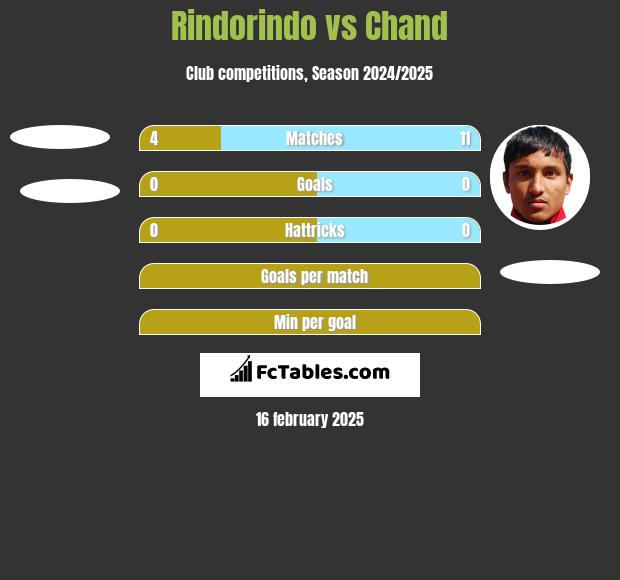 Rindorindo vs Chand h2h player stats