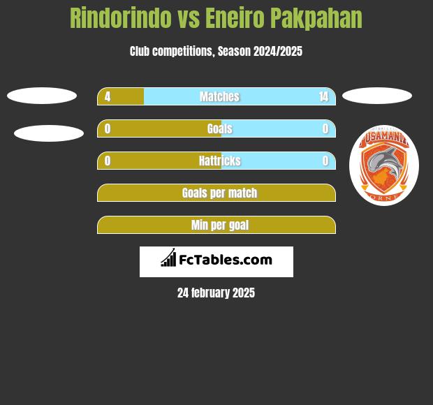 Rindorindo vs Eneiro Pakpahan h2h player stats