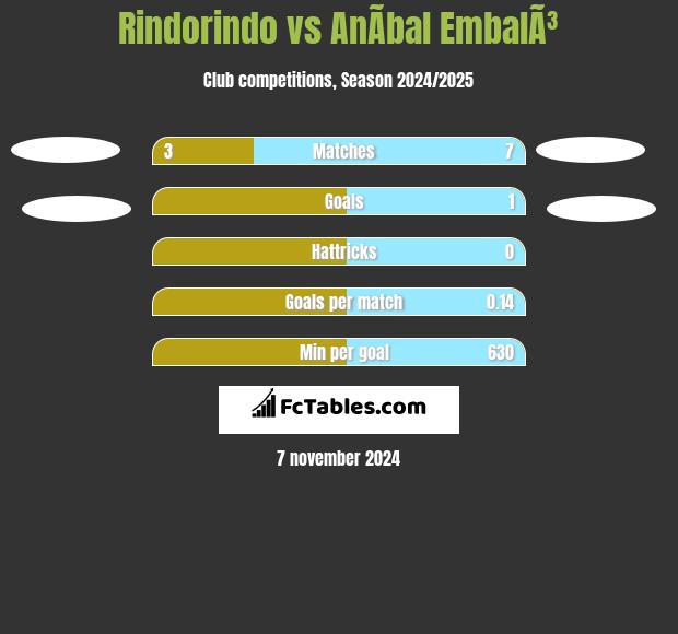 Rindorindo vs AnÃ­bal EmbalÃ³ h2h player stats