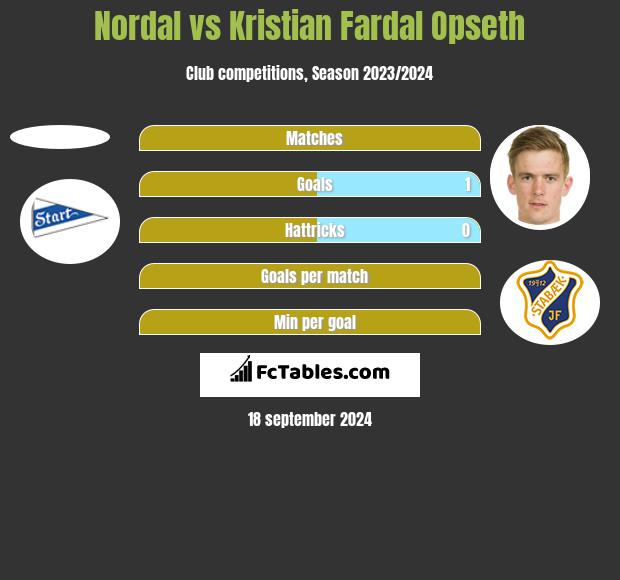 Nordal vs Kristian Fardal Opseth h2h player stats