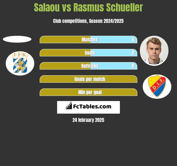 Salaou vs Rasmus Schueller h2h player stats