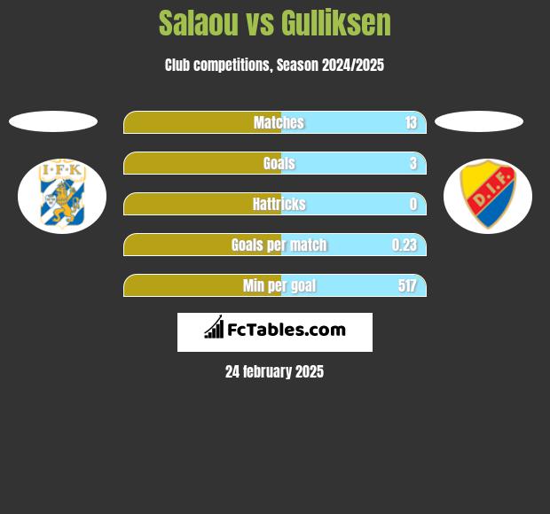 Salaou vs Gulliksen h2h player stats