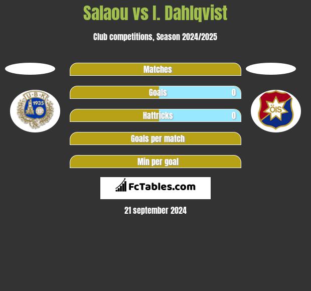 Salaou vs I. Dahlqvist h2h player stats