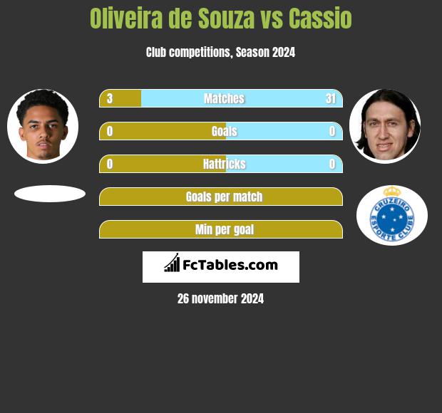 Oliveira de Souza vs Cassio h2h player stats