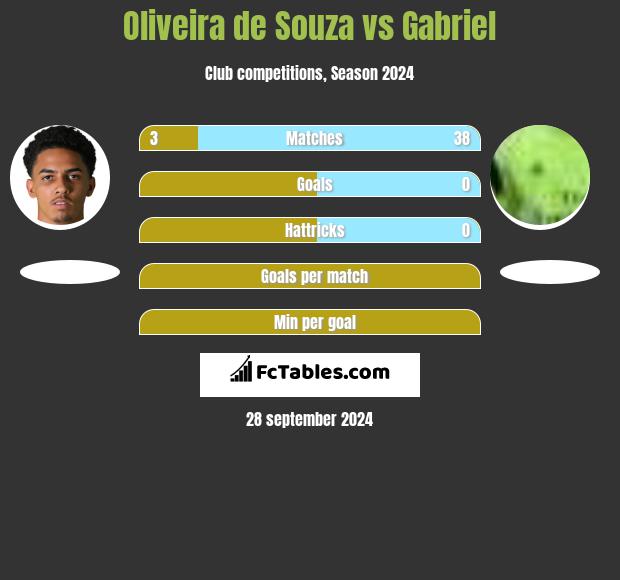 Oliveira de Souza vs Gabriel h2h player stats