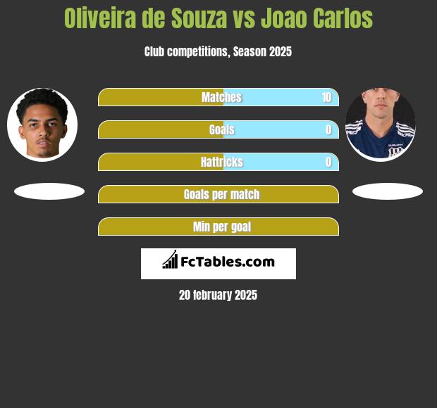 Oliveira de Souza vs Joao Carlos h2h player stats