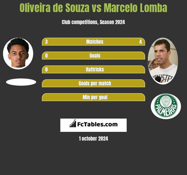 Oliveira de Souza vs Marcelo Lomba h2h player stats