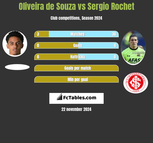 Oliveira de Souza vs Sergio Rochet h2h player stats