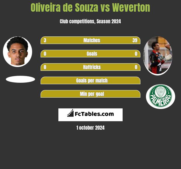 Oliveira de Souza vs Weverton h2h player stats