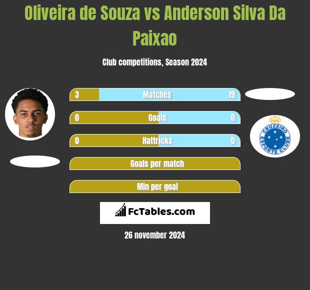 Oliveira de Souza vs Anderson Silva Da Paixao h2h player stats