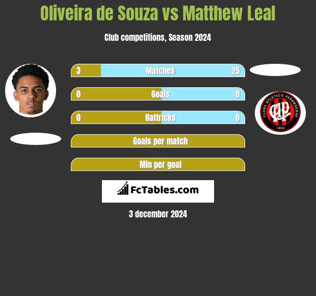 Oliveira de Souza vs Matthew Leal h2h player stats