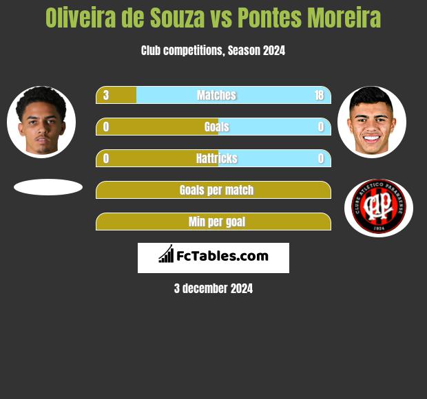 Oliveira de Souza vs Pontes Moreira h2h player stats