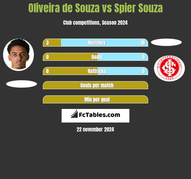 Oliveira de Souza vs Spier Souza h2h player stats