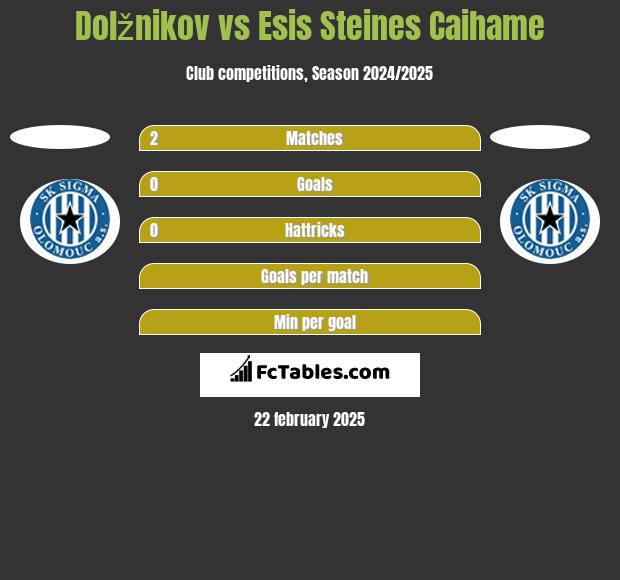 Dolžnikov vs Esis Steines Caihame h2h player stats