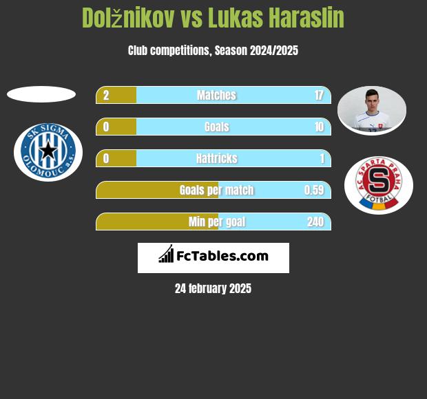 Dolžnikov vs Lukas Haraslin h2h player stats