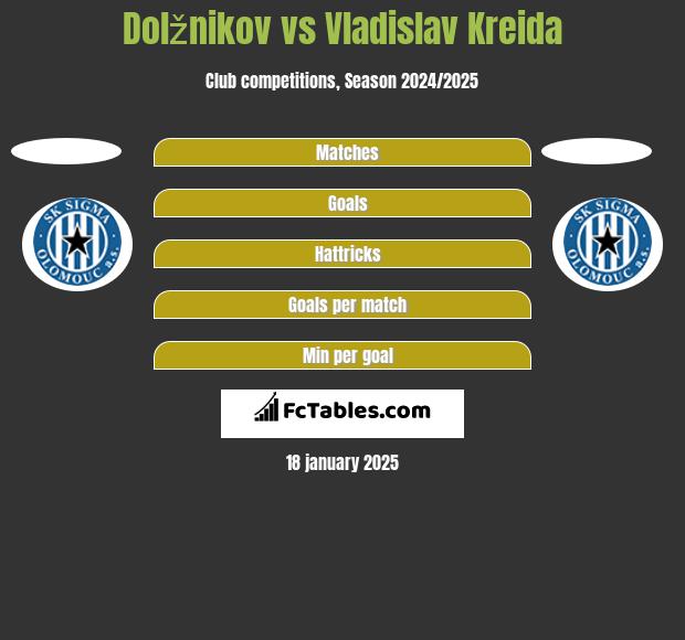 Dolžnikov vs Vladislav Kreida h2h player stats