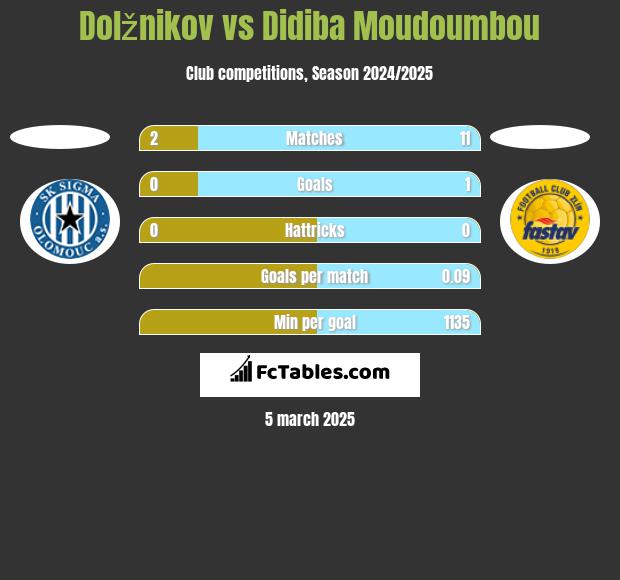 Dolžnikov vs Didiba Moudoumbou h2h player stats