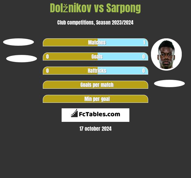 Dolžnikov vs Sarpong h2h player stats