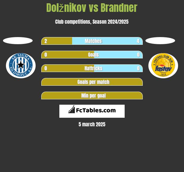 Dolžnikov vs Brandner h2h player stats