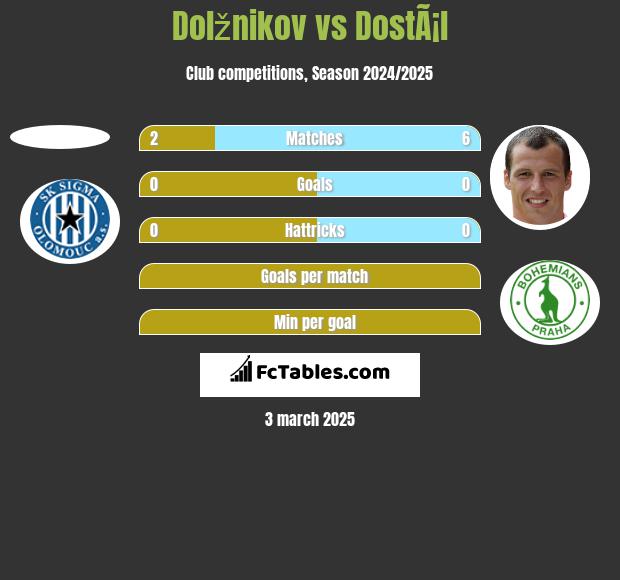 Dolžnikov vs DostÃ¡l h2h player stats