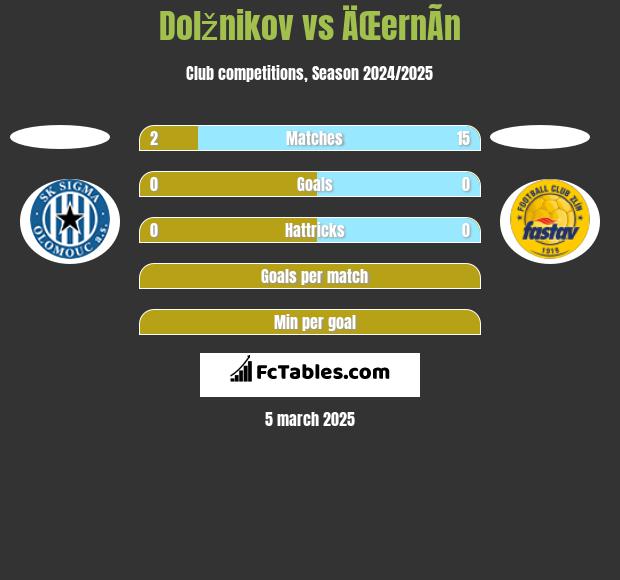 Dolžnikov vs ÄŒernÃ­n h2h player stats