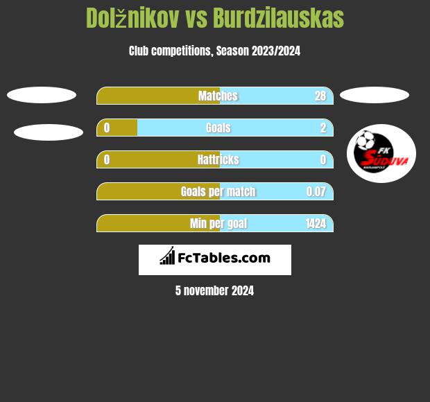 Dolžnikov vs Burdzilauskas h2h player stats