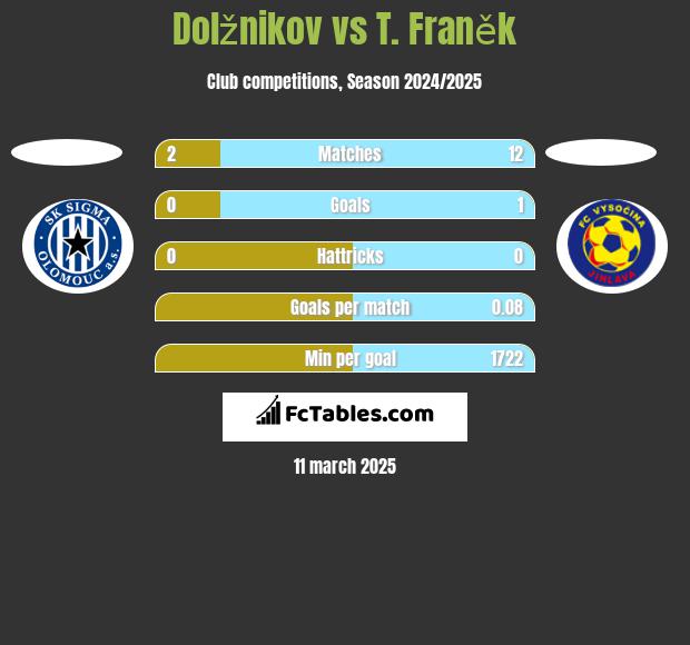 Dolžnikov vs T. Franěk h2h player stats