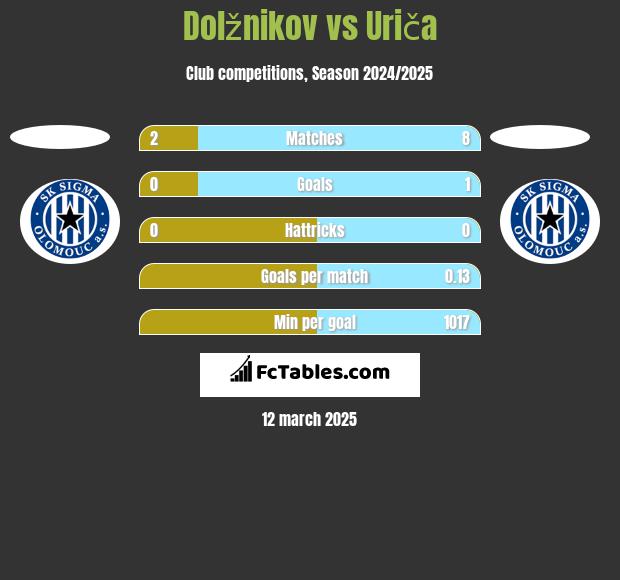 Dolžnikov vs Uriča h2h player stats