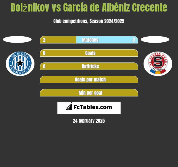 Dolžnikov vs García de Albéniz Crecente h2h player stats