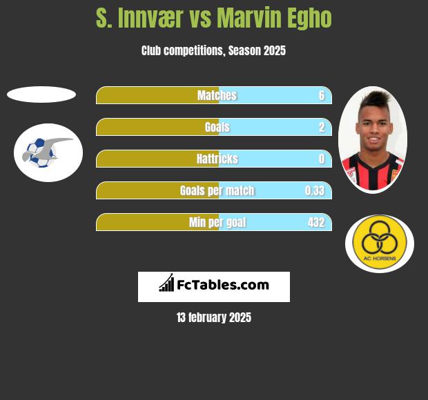 S. Innvær vs Marvin Egho h2h player stats